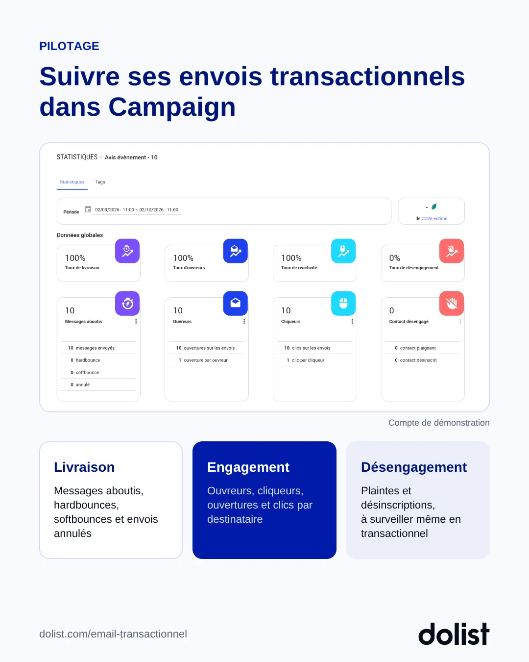 Écran de statistiques d'un envoi transactionnel dans Campaign : taux de livraison, ouvreurs, cliqueurs et désengagement