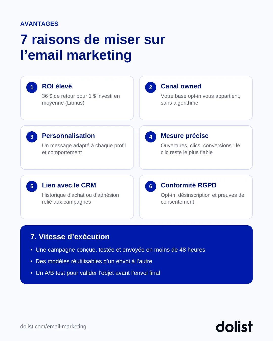 Grille des 7 raisons de miser sur l'email marketing : ROI élevé, canal owned, personnalisation, mesure précise, lien avec le CRM, conformité RGPD et vitesse d'exécution