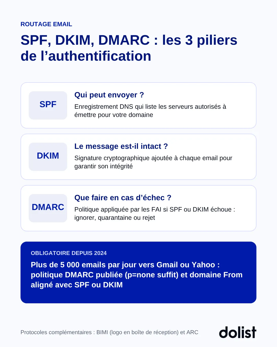 Les 3 piliers de l'authentification email : SPF indique qui peut envoyer, DKIM garantit l'intégrité du message, DMARC définit quoi faire en cas d'échec ; obligatoire depuis 2024 au-delà de 5 000 emails par jour vers Gmail et Yahoo