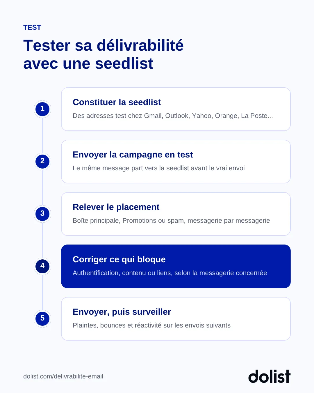 Les 5 étapes d'un test de délivrabilité par seedlist : constituer la liste, envoyer en test, relever le placement, corriger, surveiller