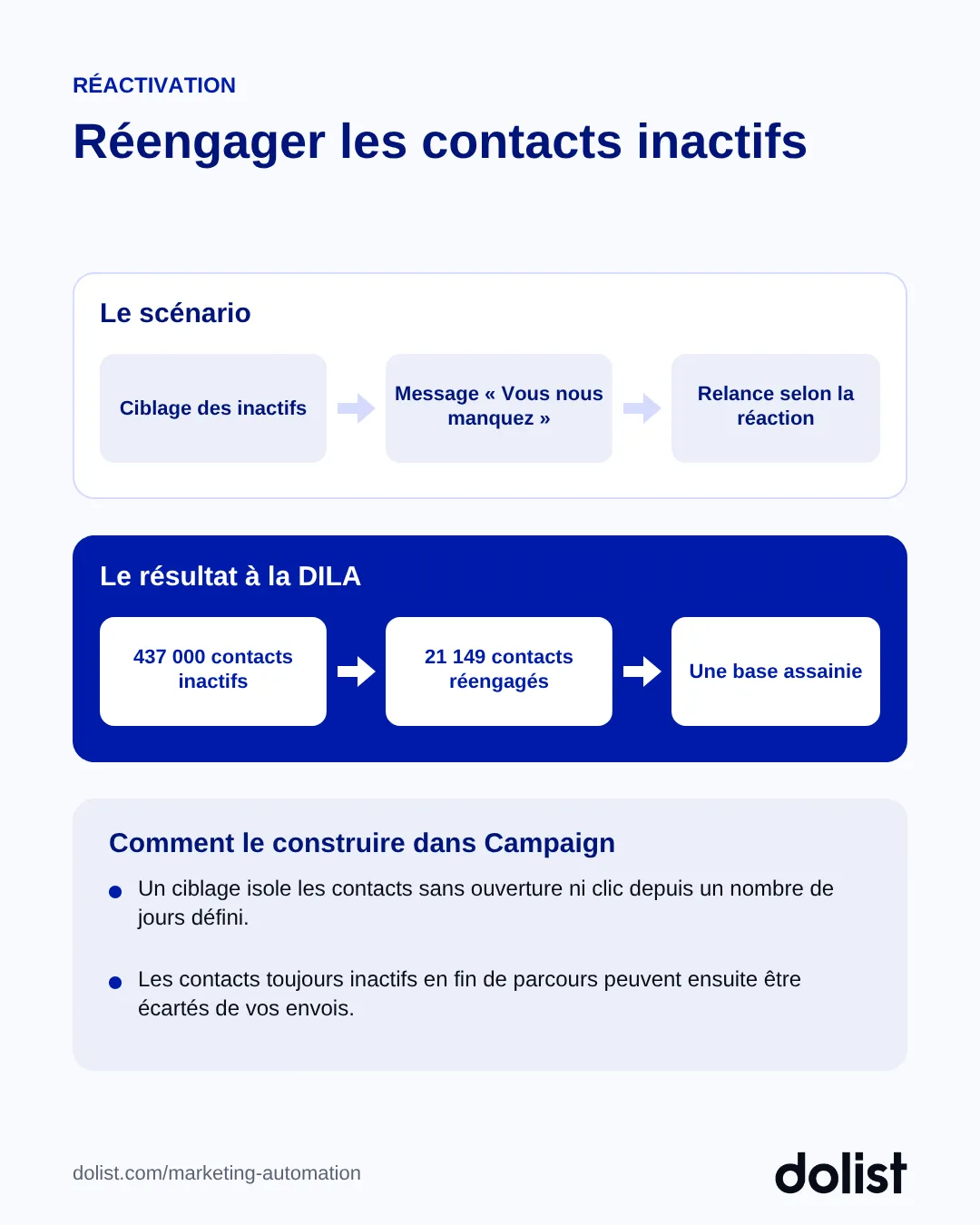 Schéma d'un scénario de réactivation des contacts inactifs et résultat obtenu par la DILA
