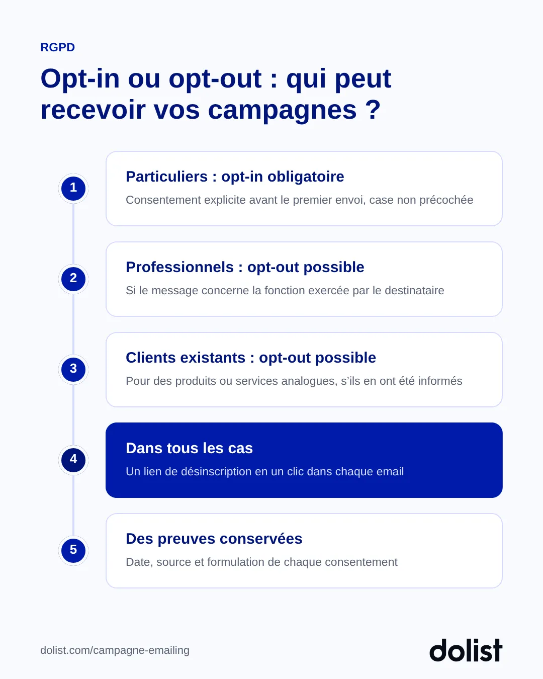 Règles de consentement des campagnes emailing : opt-in pour les particuliers, opt-out pour les professionnels et les clients existants
