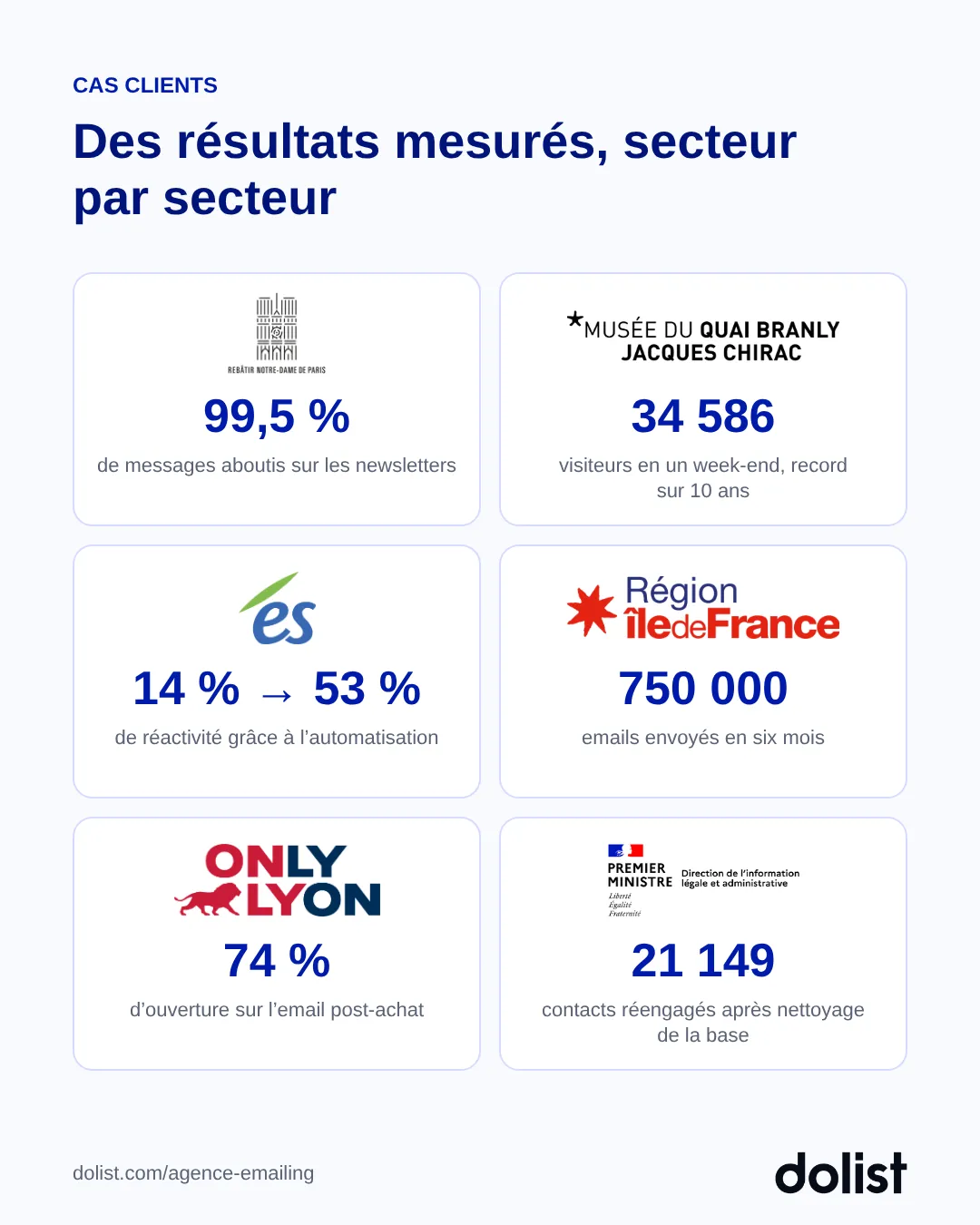 Résultats de six clients Dolist : Rebâtir Notre-Dame de Paris, musée du quai Branly, ÉS Energies Strasbourg, Région Île-de-France, OnlyLyon et DILA