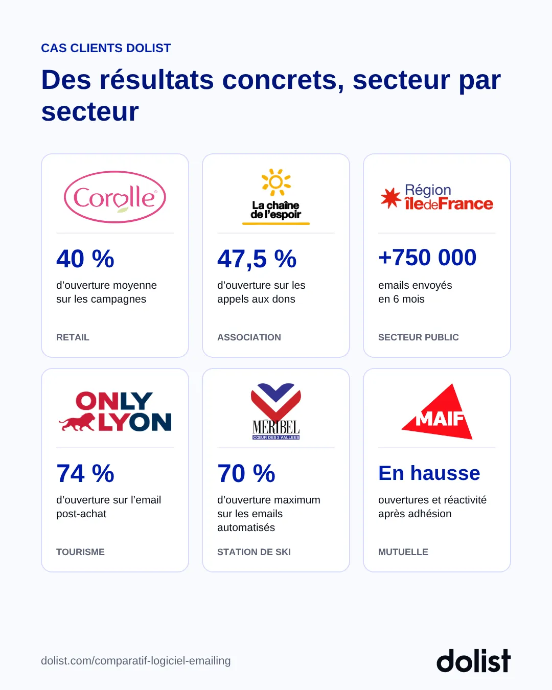 Résultats de clients Dolist par secteur : Corolle, La Chaîne de l'Espoir, Région Île-de-France, ONLYLYON, Méribel et MAIF
