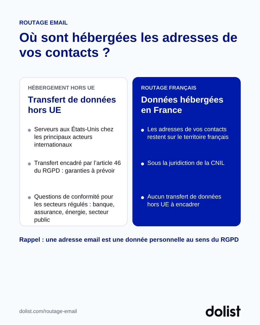Comparaison entre un hébergement hors UE, qui implique un transfert de données encadré par l'article 46 du RGPD, et un routage français où les adresses des contacts restent en France sous la juridiction de la CNIL