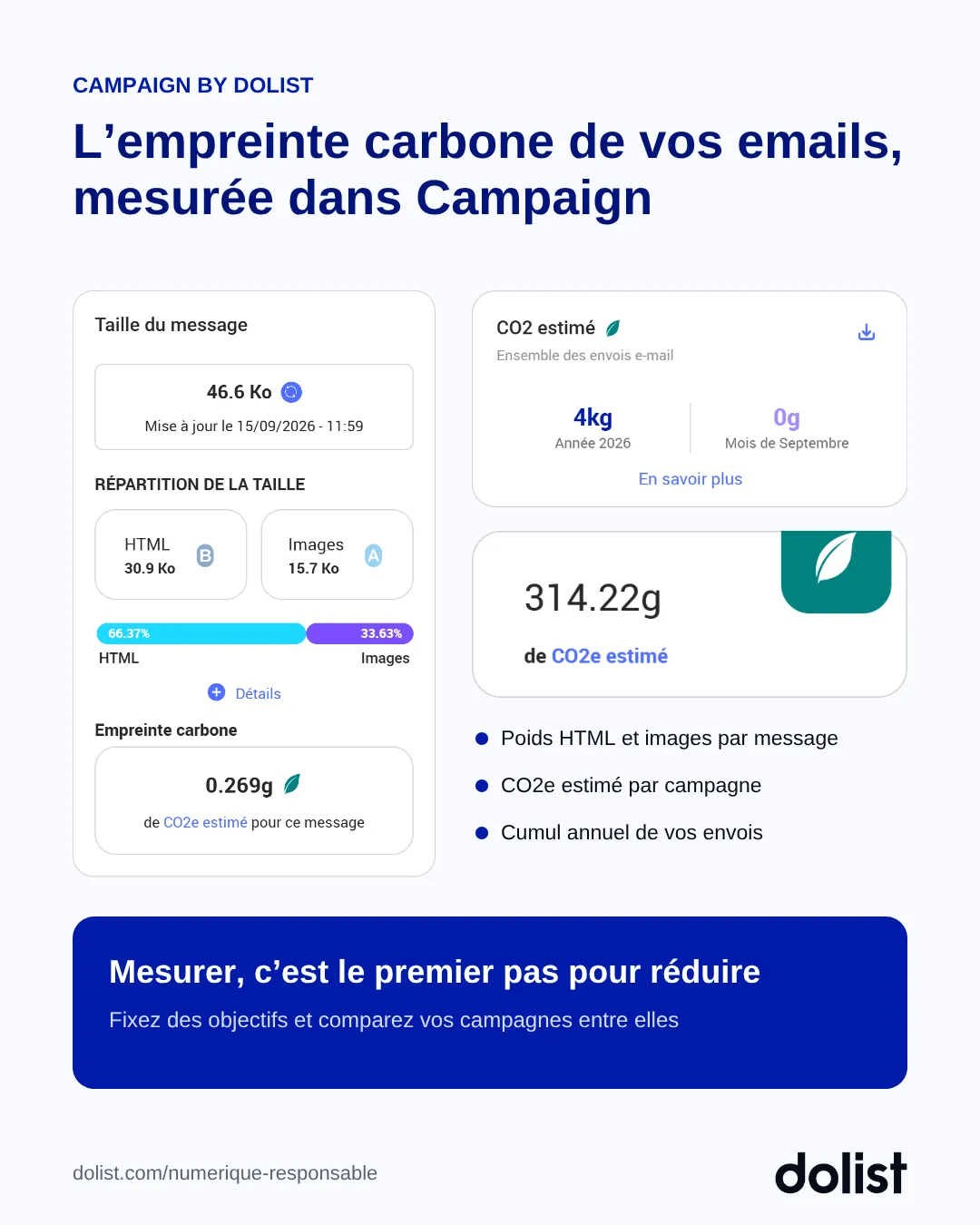 Captures de la plateforme Campaign by Dolist montrant la taille d'un message, son empreinte carbone estimée et le CO2e estimé des campagnes email