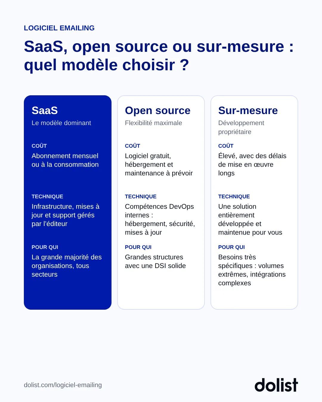 Comparatif des 3 modèles de logiciel emailing, SaaS, open source et sur-mesure, selon le coût, la technique et le profil d'entreprise