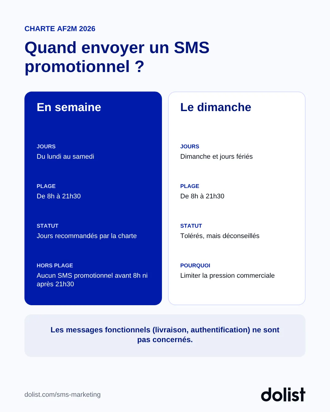 Plages d'envoi des SMS promotionnels selon la charte AF2M 2026 : de 8h à 21h30, du lundi au samedi recommandé, dimanche et jours fériés tolérés