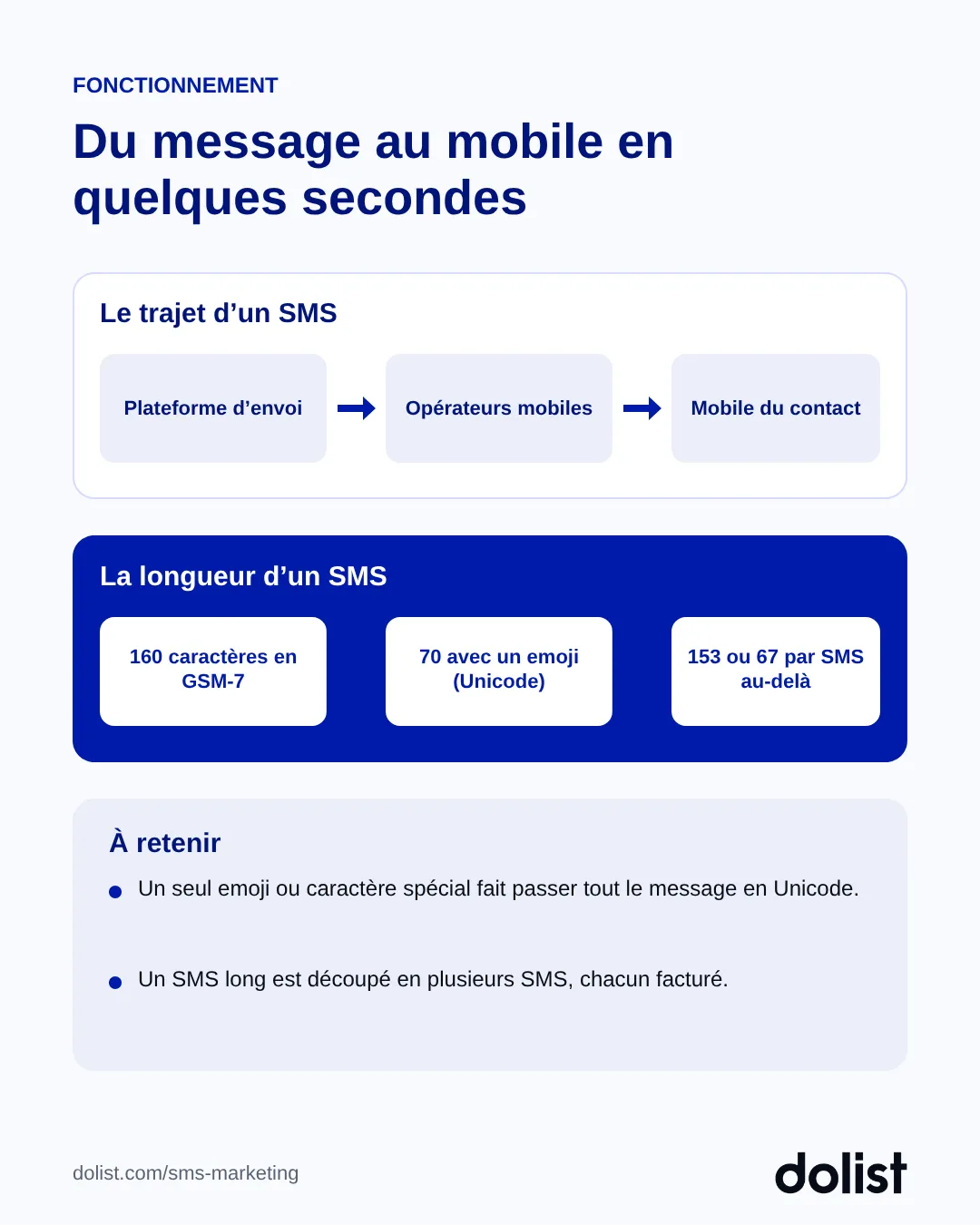 Schéma Dolist du trajet d'un SMS, de la plateforme d'envoi au mobile, et des limites de longueur : 160 caractères en GSM-7, 70 en Unicode