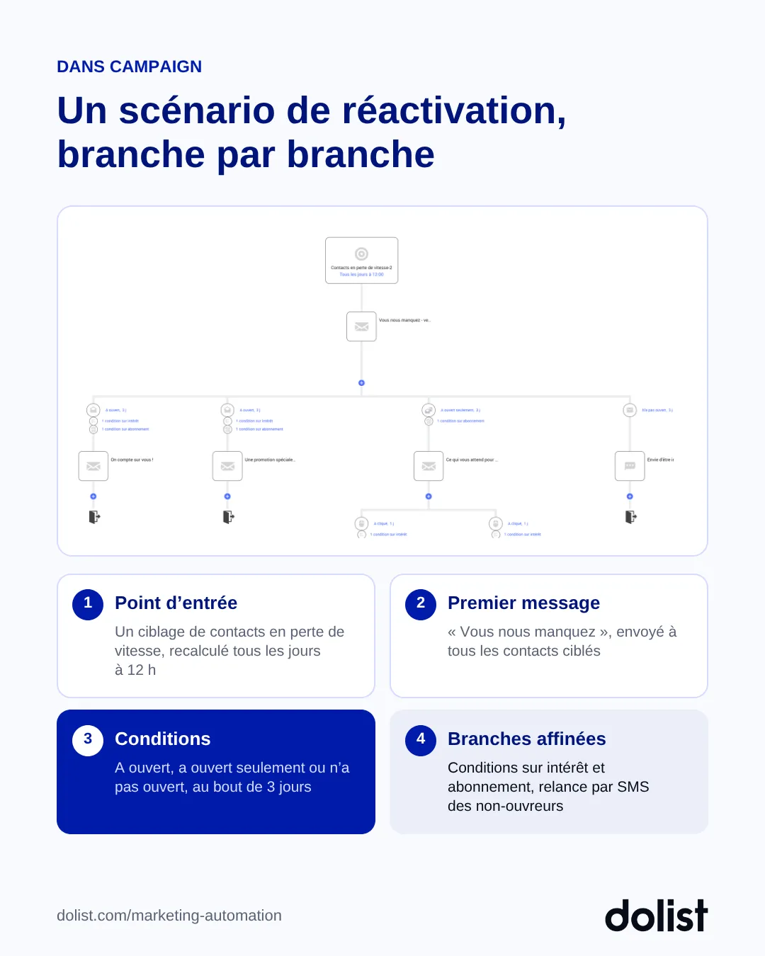 Capture de l'éditeur de scénario Campaign montrant un parcours de réactivation avec ses conditions et ses branches