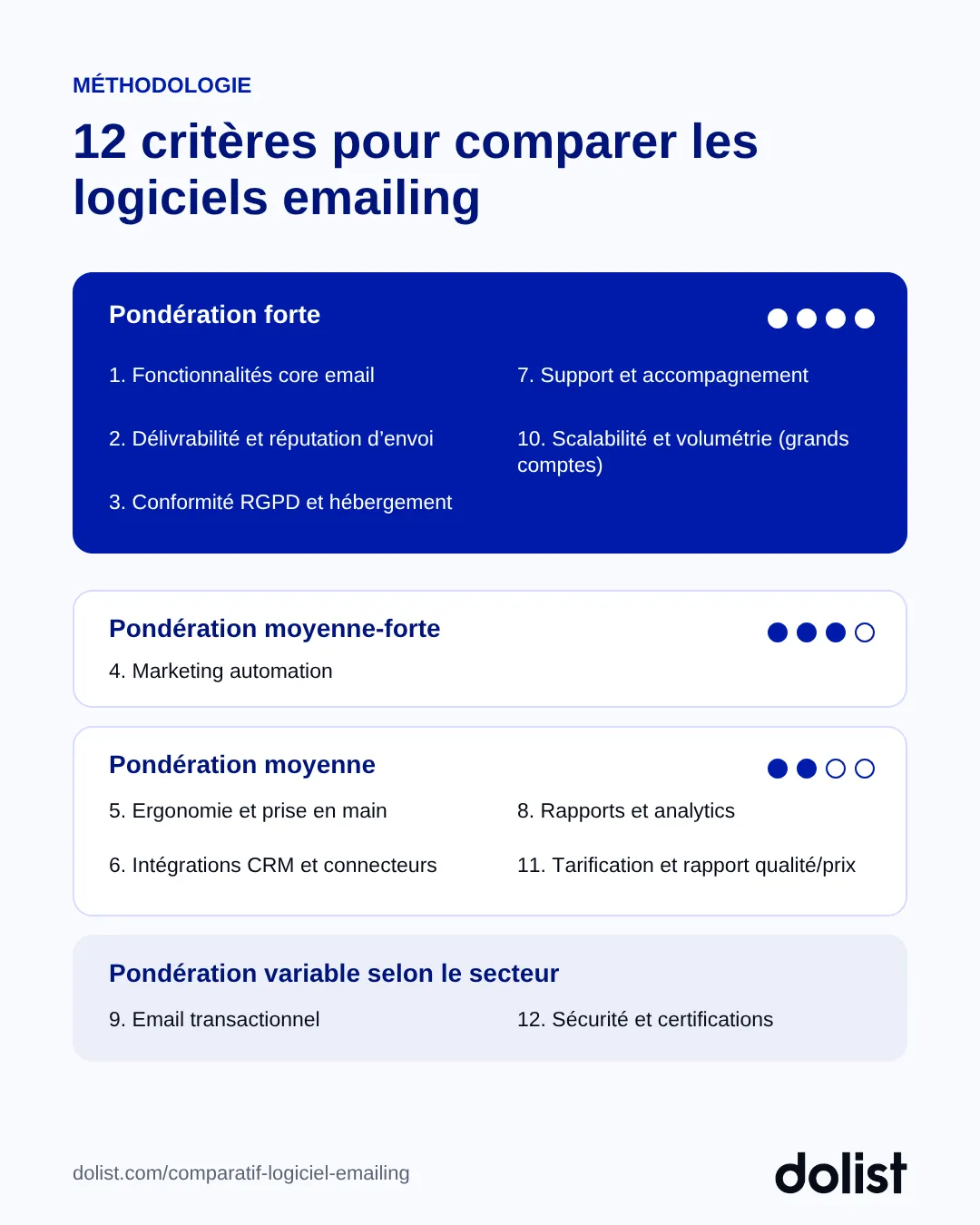 Les 12 critères pour comparer les logiciels emailing, regroupés par pondération forte, moyenne-forte, moyenne et variable