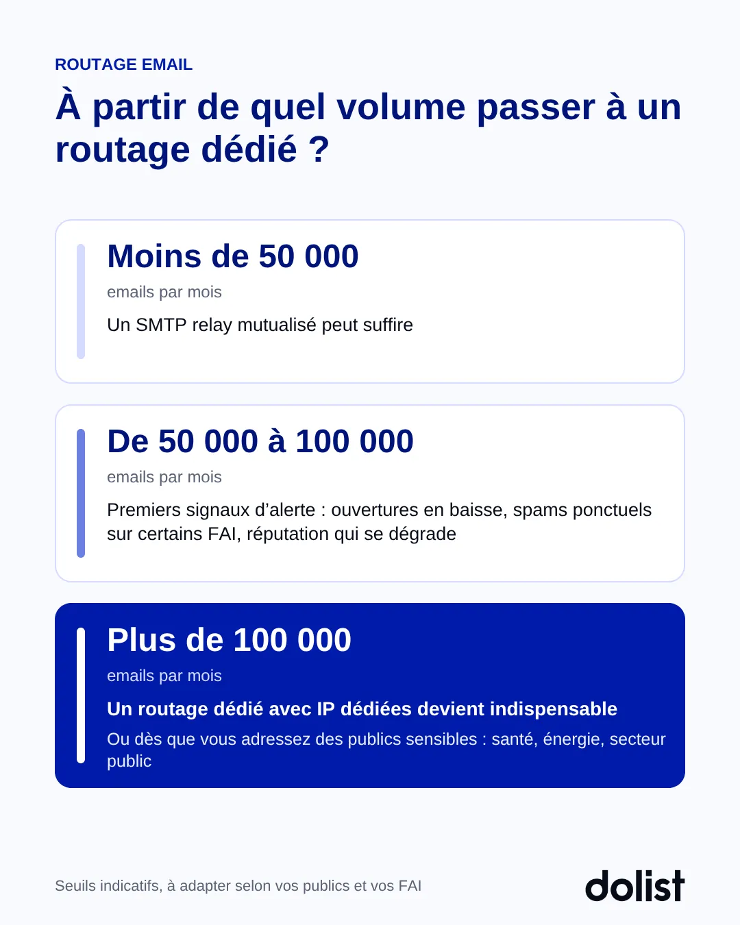 Seuils de volume pour passer à un routage email dédié : moins de 50 000 emails par mois, un SMTP mutualisé peut suffire ; de 50 000 à 100 000, premiers signaux d'alerte ; plus de 100 000 ou publics sensibles, routage dédié avec IP dédiées