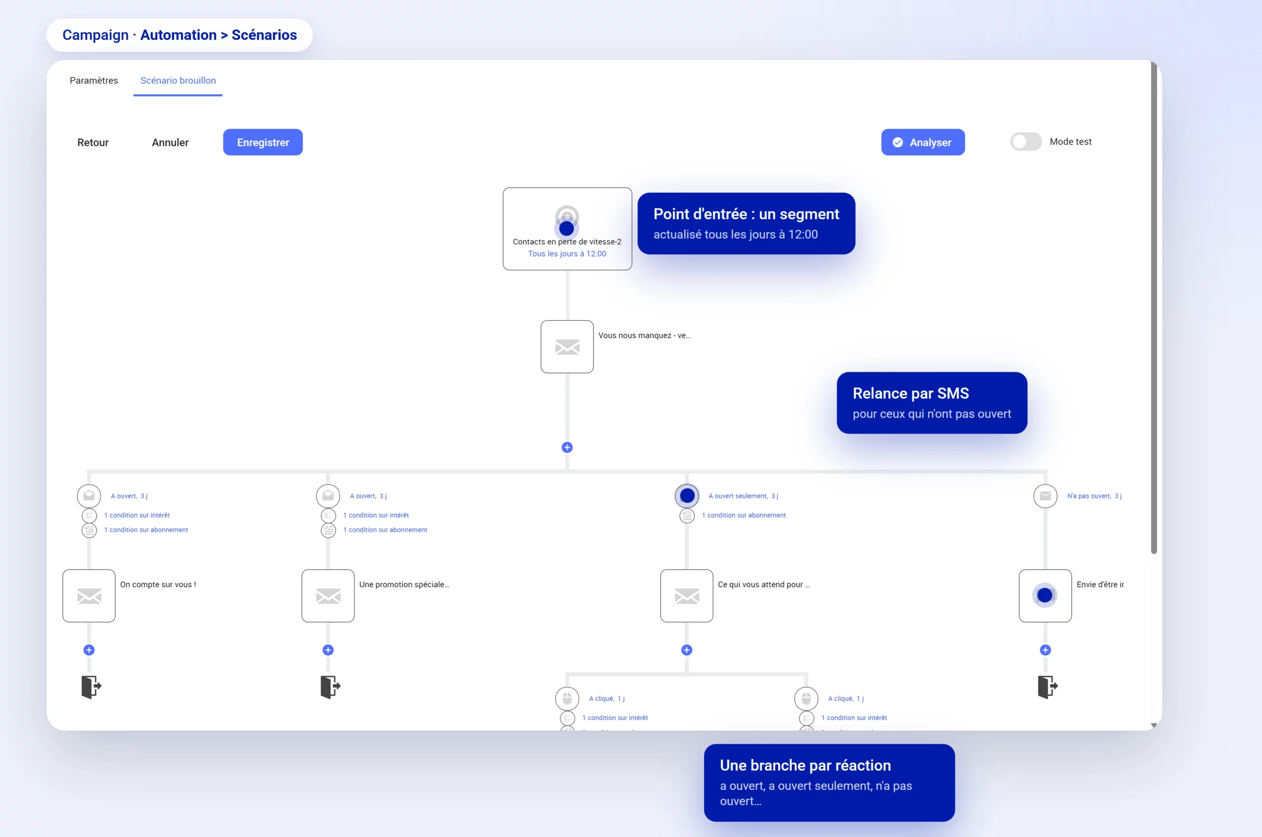 Scénario de réactivation dans Campaign : point d'entrée sur un segment quotidien, branches selon l'ouverture de l'e-mail et relance par SMS