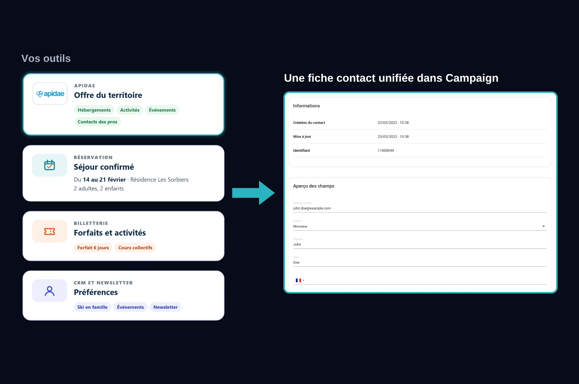 Offre touristique Apidae, données de réservation, de billetterie et de préférences réunies dans une fiche contact unifiée dans Campaign