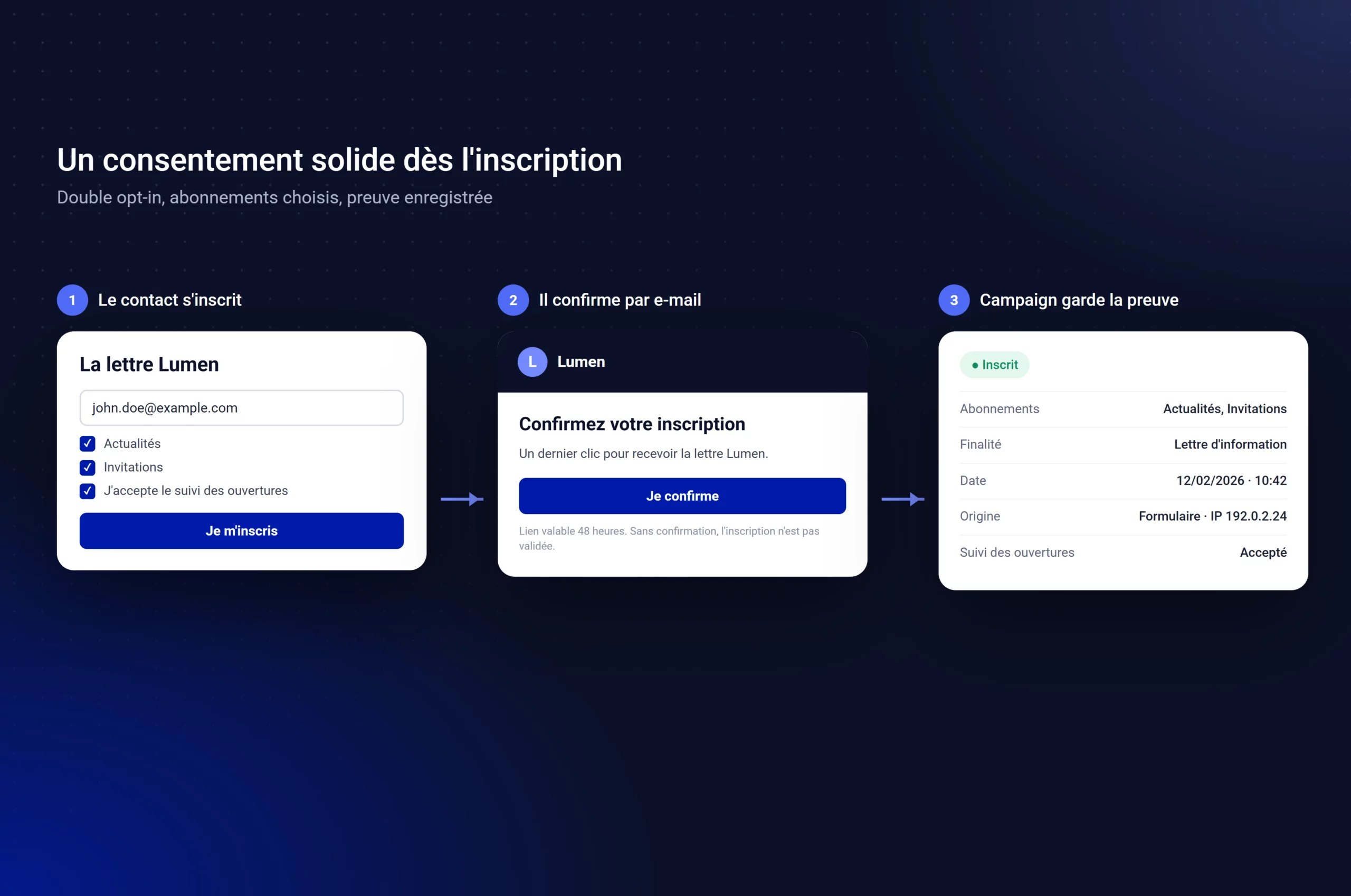 Parcours d'inscription en double opt-in dans Campaign : formulaire, e-mail de confirmation et preuve de consentement enregistrée