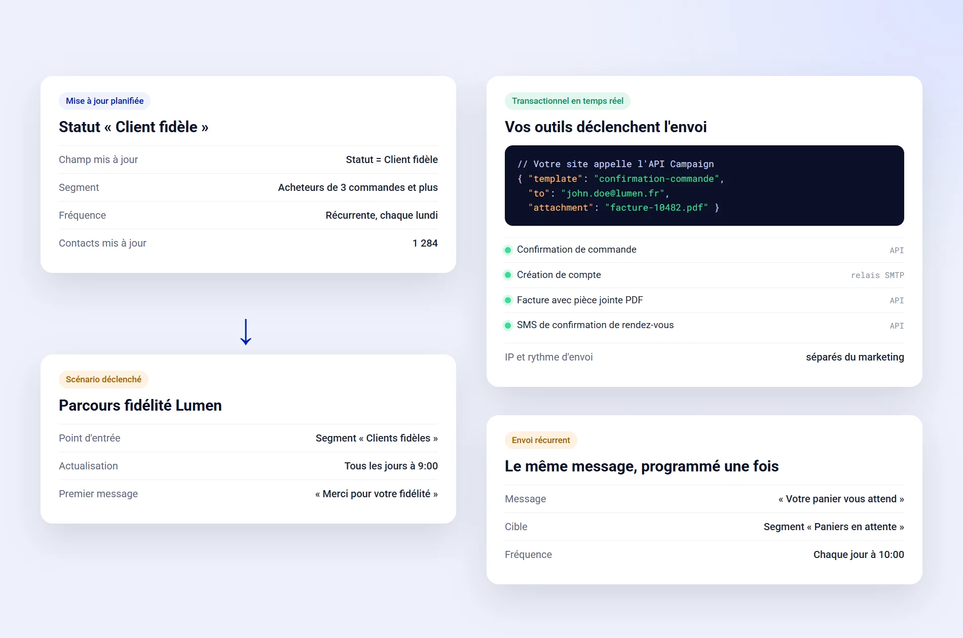 Mise à jour de données planifiée, scénario déclenché, envoi récurrent et messages transactionnels par API dans Campaign