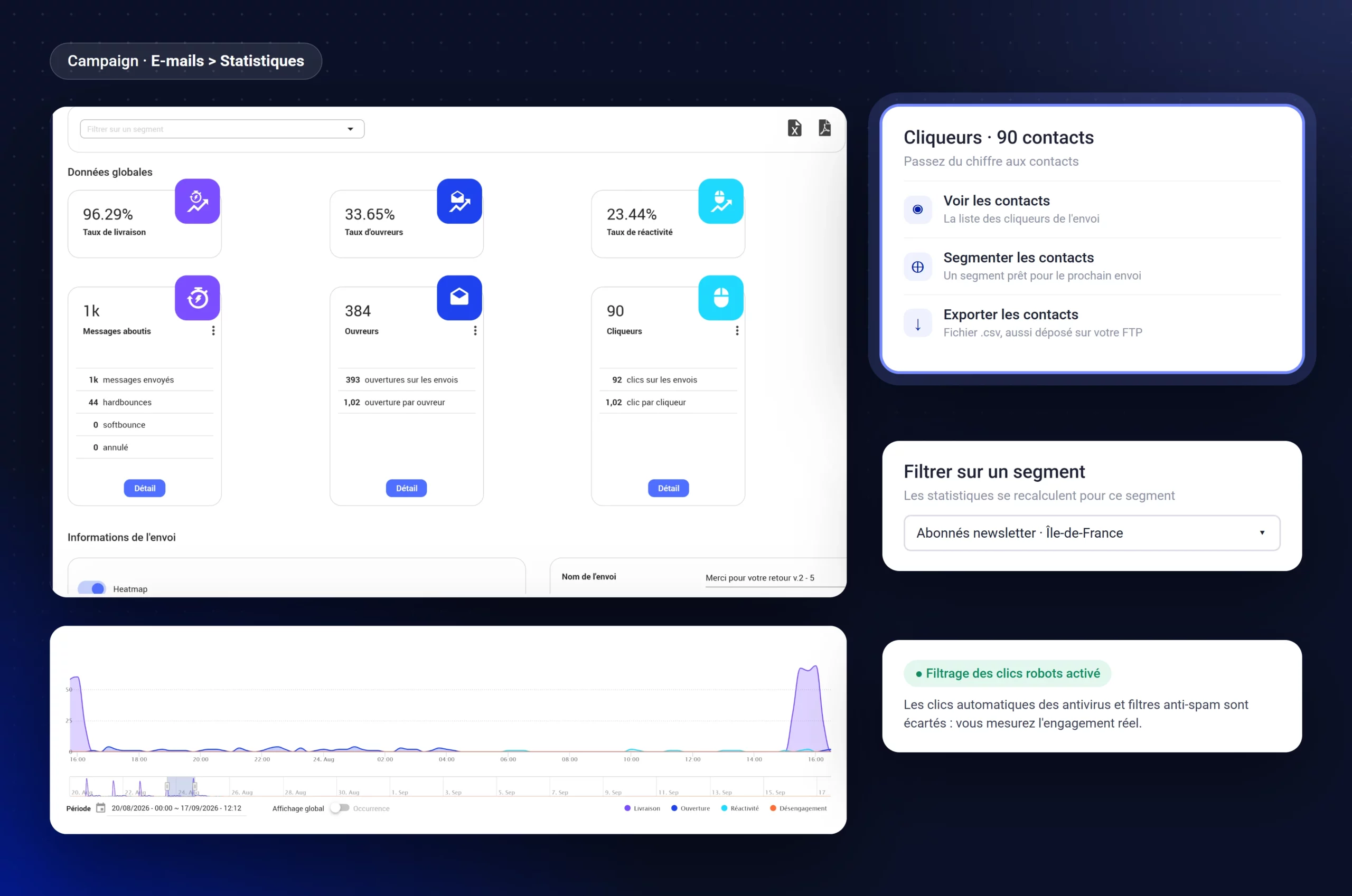 Statistiques d'un envoi e-mail dans Campaign avec les actions voir, segmenter et exporter les contacts, le filtre par segment et le filtrage des clics robots
