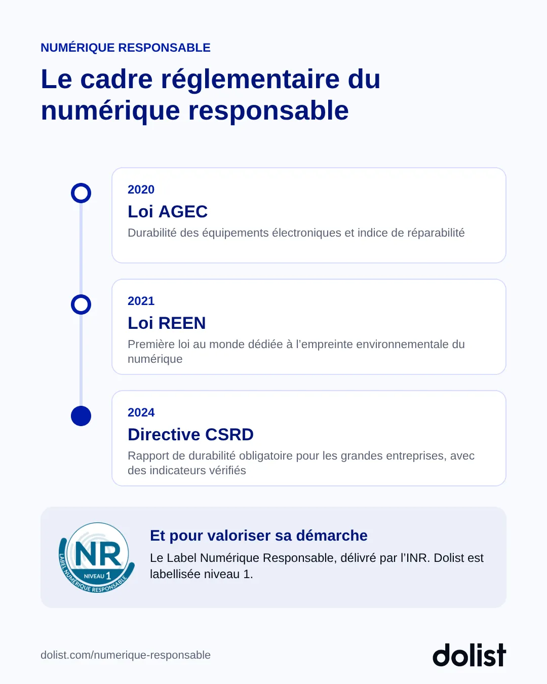 Frise du cadre réglementaire du numérique responsable : loi AGEC en 2020, loi REEN en 2021, directive CSRD en 2024, et Label Numérique Responsable niveau 1 de Dolist