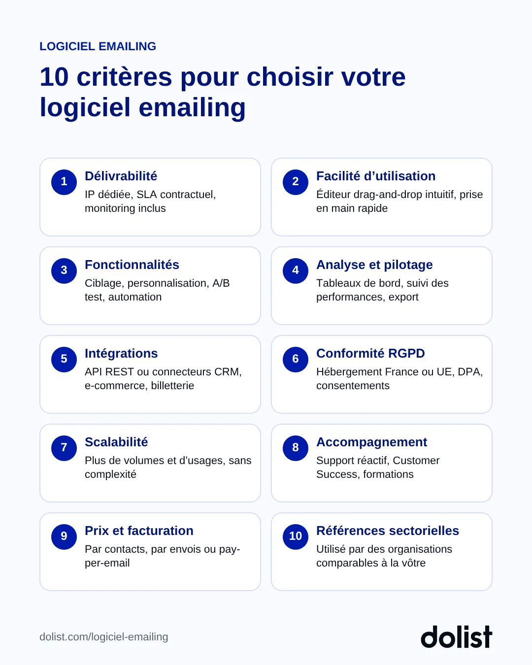 Les 10 critères pour choisir un logiciel emailing : délivrabilité, facilité d'utilisation, fonctionnalités, analyse, intégrations, RGPD, scalabilité, accompagnement, prix, références