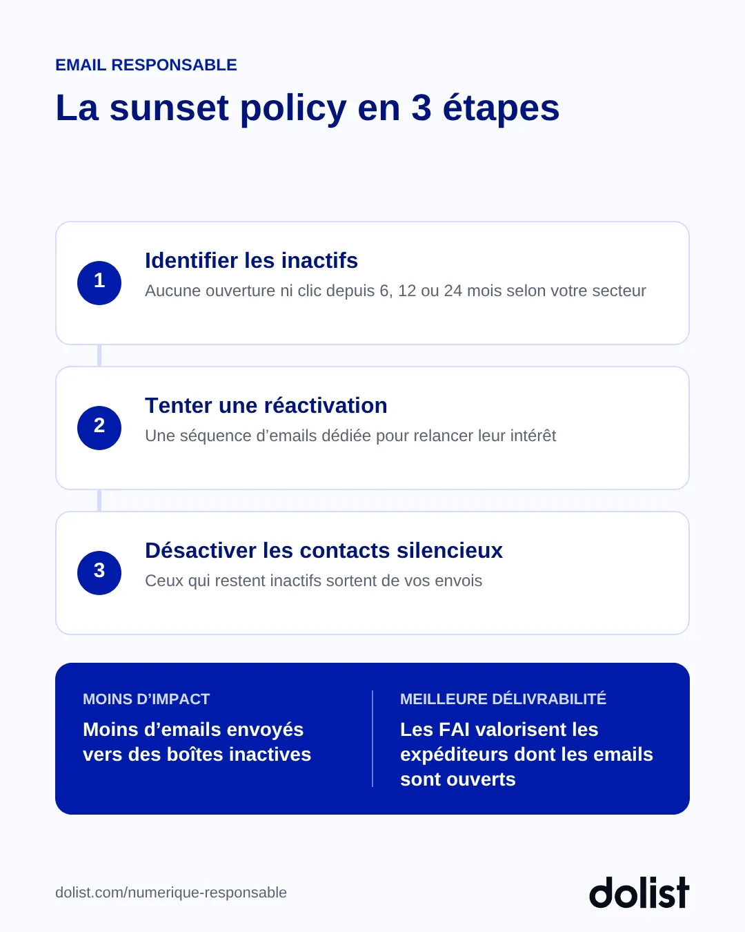 La sunset policy en 3 étapes : identifier les contacts inactifs, tenter une réactivation, désactiver les contacts silencieux