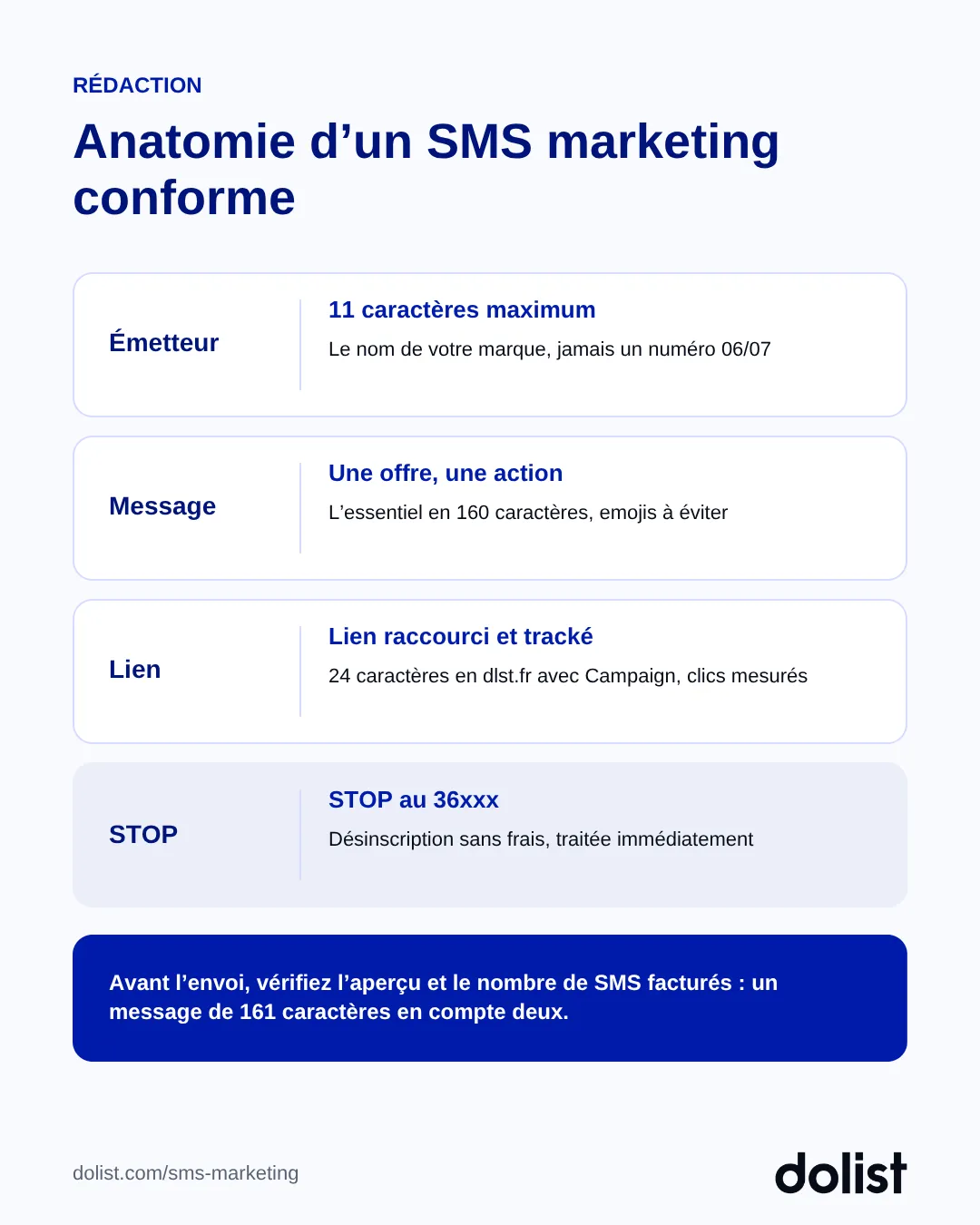 Anatomie d'un SMS marketing conforme : nom d'émetteur, message, lien raccourci tracké et mention STOP au 36xxx