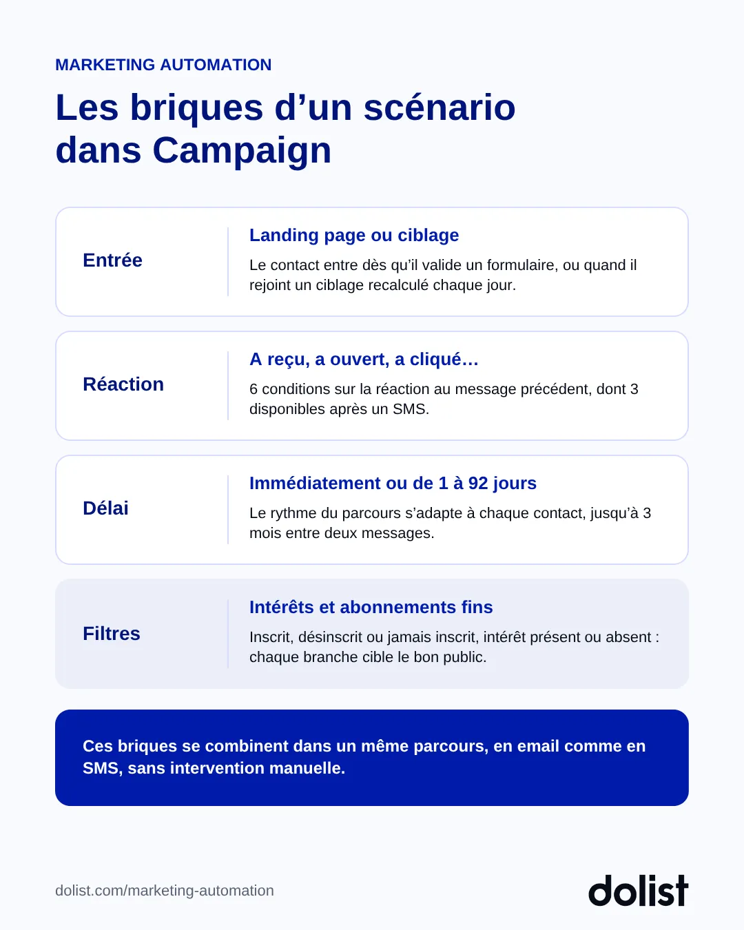 Les briques d'un scénario de marketing automation dans Campaign : point d'entrée, réaction, délai et filtres