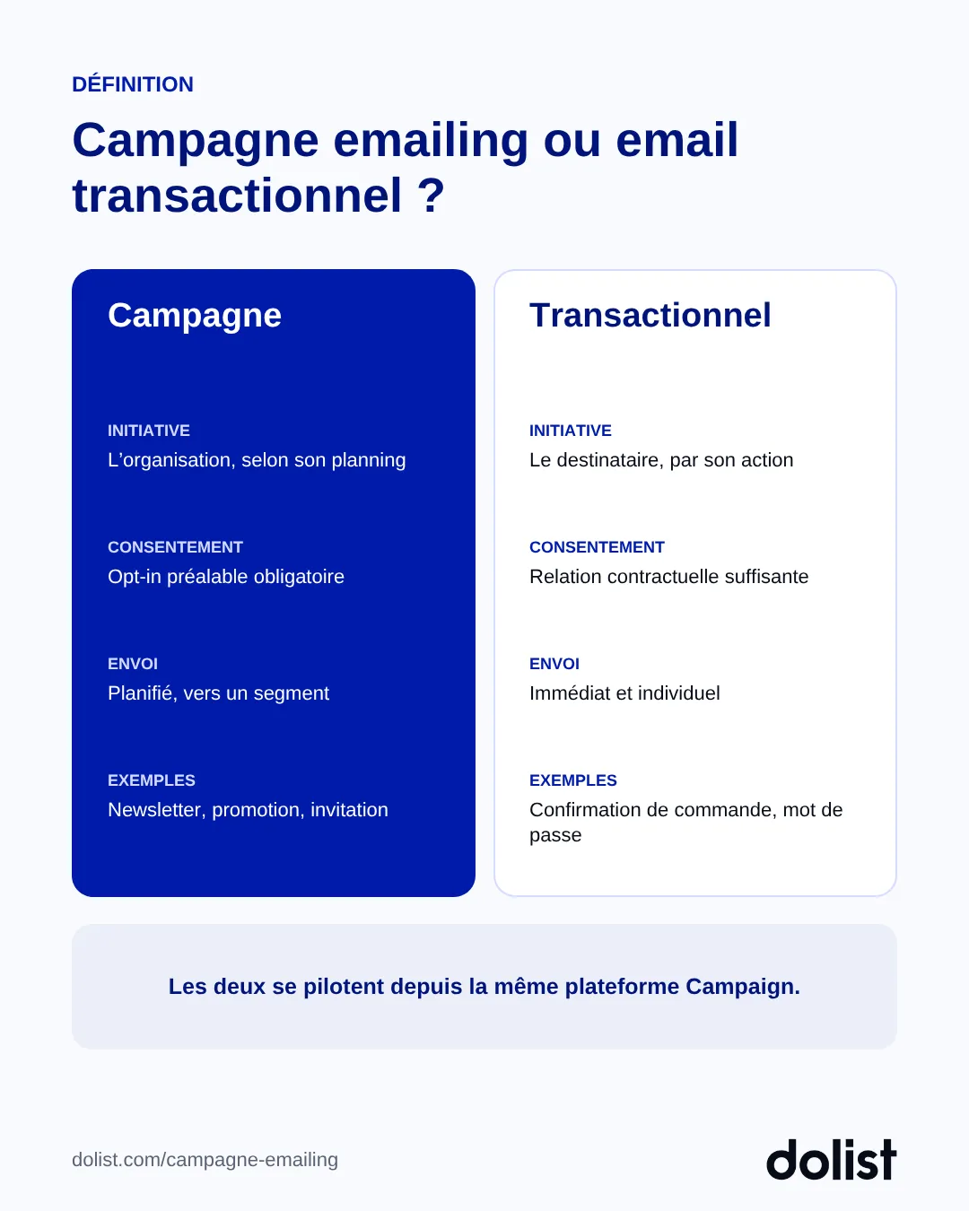 Comparatif campagne emailing et email transactionnel : initiative, consentement, mode d'envoi et exemples