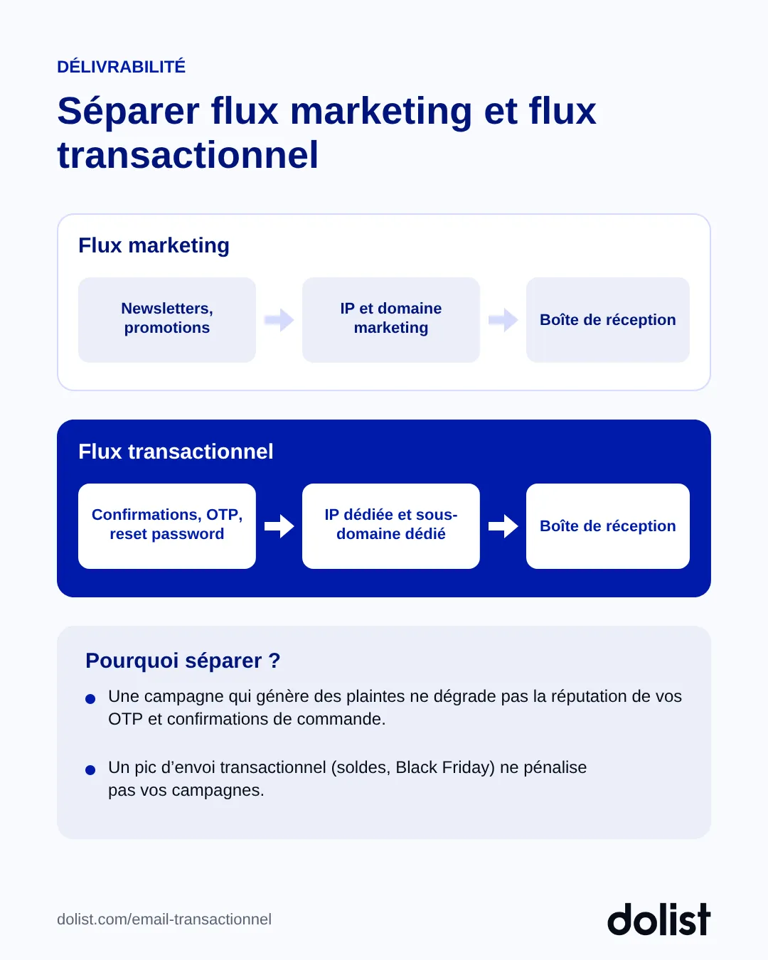 Schéma de séparation entre flux marketing et flux transactionnel, chacun avec son IP et son domaine d'envoi
