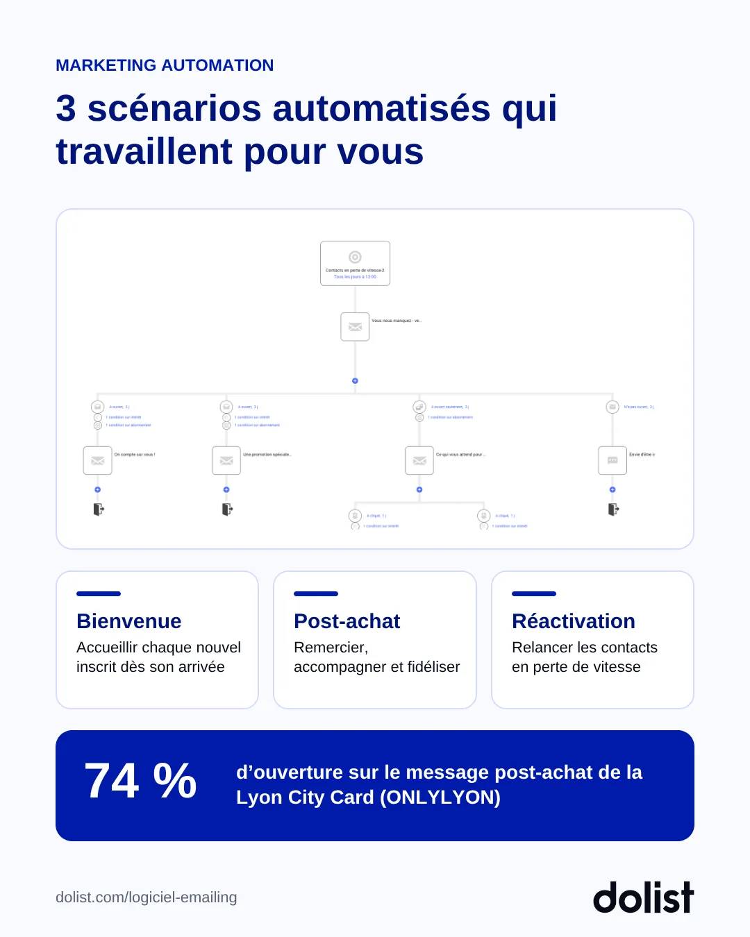 Éditeur de scénarios de la plateforme Campaign by Dolist et 3 scénarios automatisés : bienvenue, post-achat et réactivation, avec 74 % d'ouverture sur le message post-achat ONLYLYON