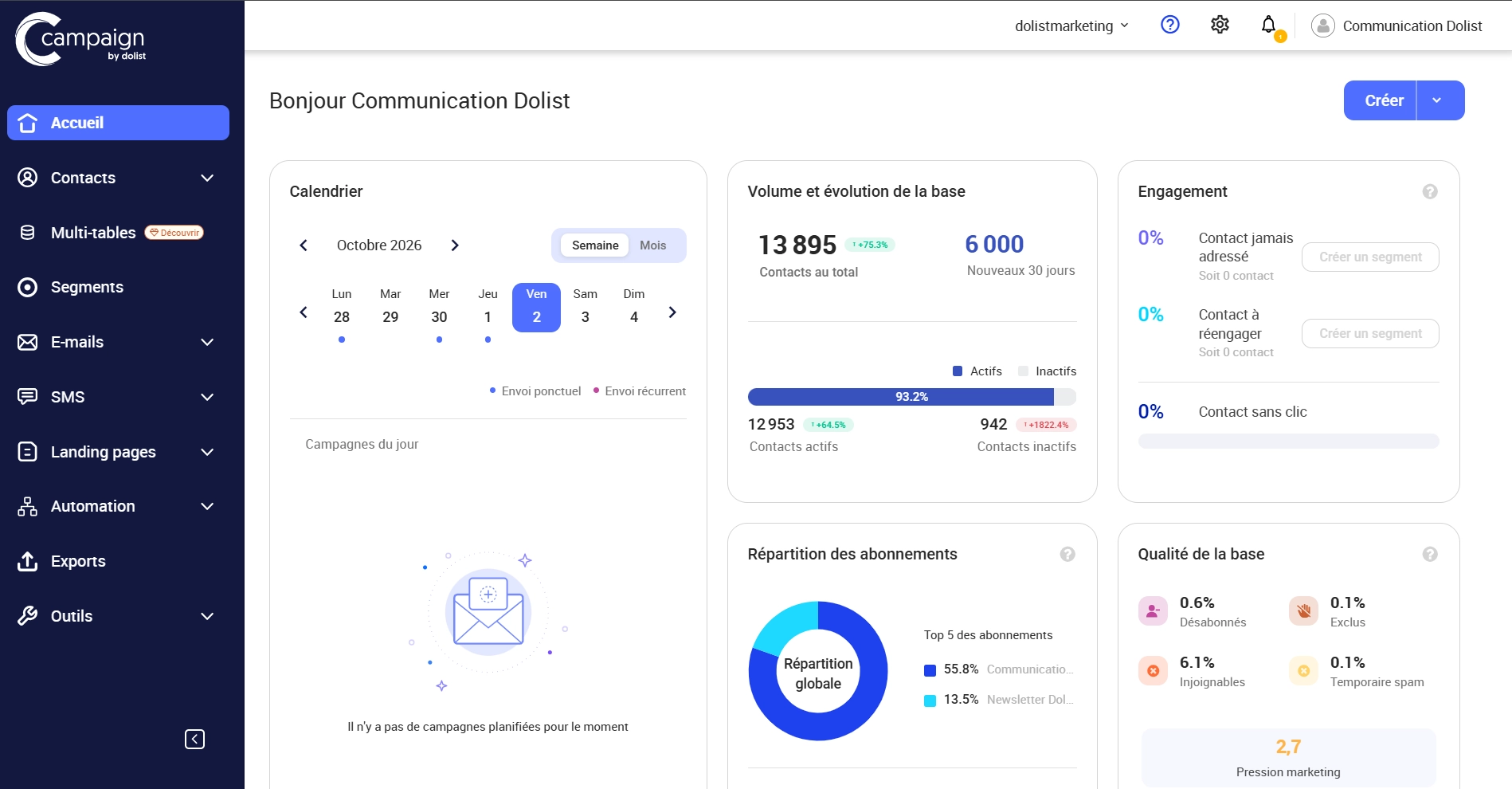 Tableau de bord de Campaign affichant les indicateurs de performance marketing, la gestion des contacts, la segmentation, les campagnes programmées et les statistiques d'engagement au sein d'une plateforme de marketing relationnel.