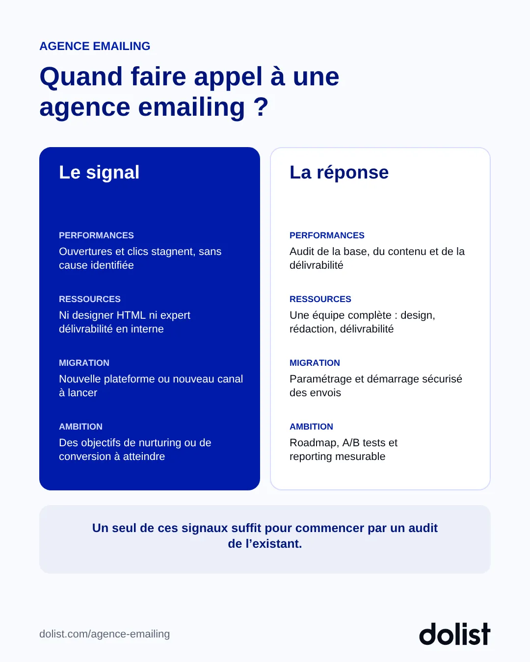 Quatre situations qui justifient de faire appel à une agence emailing, et la réponse apportée pour chacune