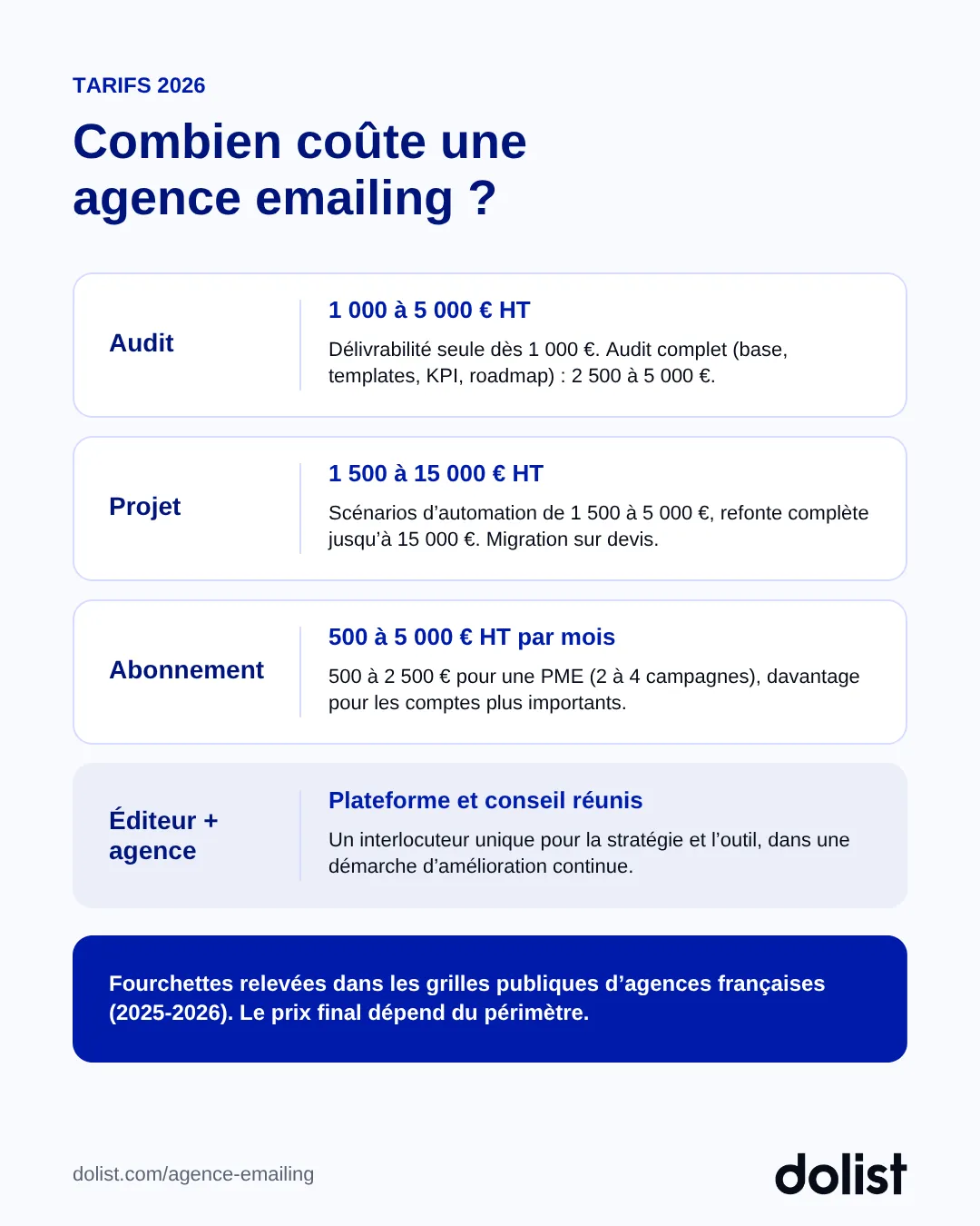 Tarifs d'une agence emailing en France : audit, projet, abonnement mensuel et modèle éditeur avec agence