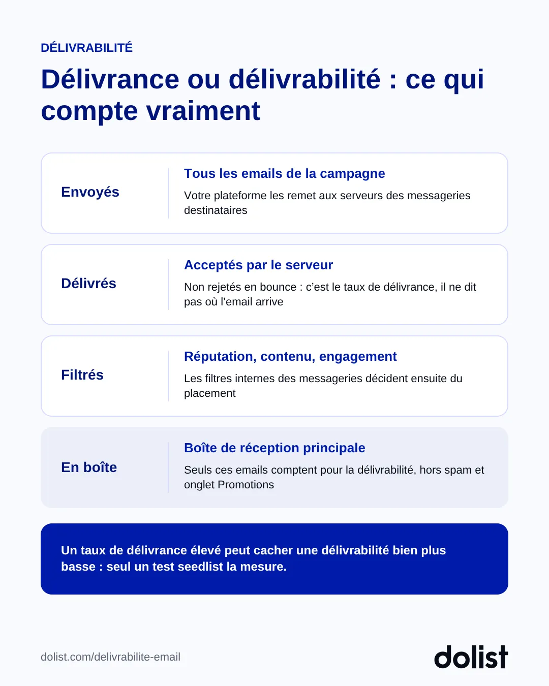Schéma Dolist en quatre étapes : emails envoyés, délivrés, filtrés, puis arrivés en boîte de réception principale