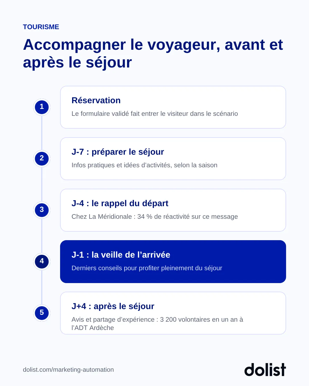 Frise d'un scénario touristique automatisé avant et après le séjour, de la réservation à J+4