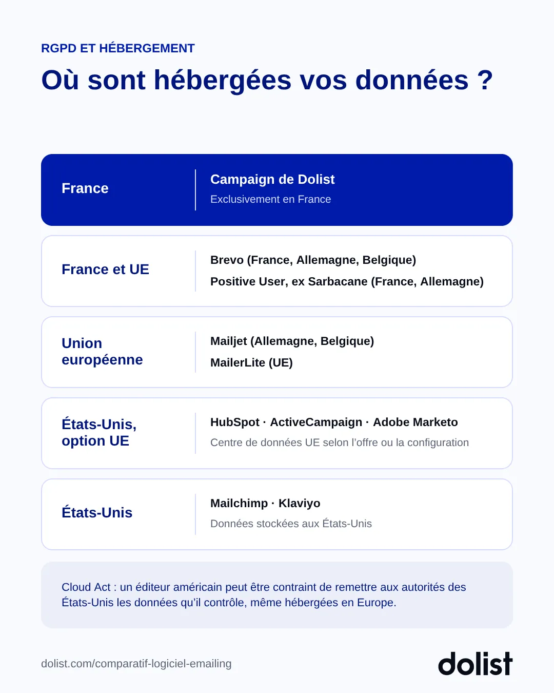 Lieu d'hébergement des données des principaux logiciels emailing, de la France aux États-Unis, avec un rappel sur le Cloud Act