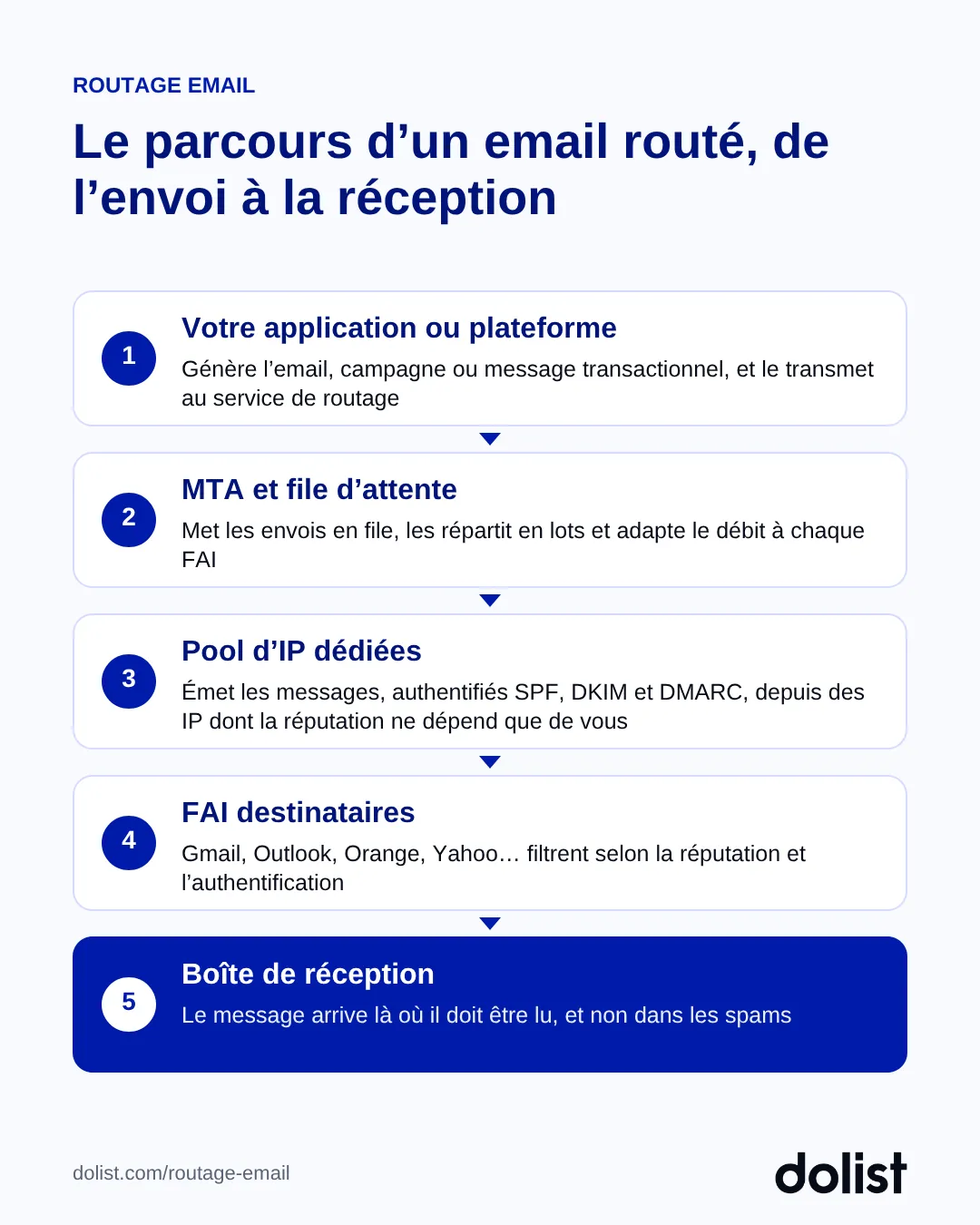 Schéma du parcours d'un email routé en 5 étapes : votre application ou plateforme, le MTA et sa file d'attente, le pool d'IP dédiées, les FAI destinataires, puis la boîte de réception
